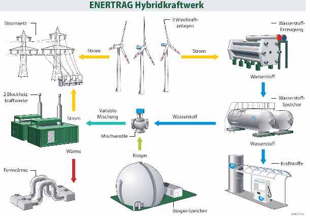 ENERTRAG - Hybridkraftwerk Grafik