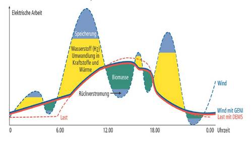 ENERTRAG - Kraftwerk Uckermarck Grafik