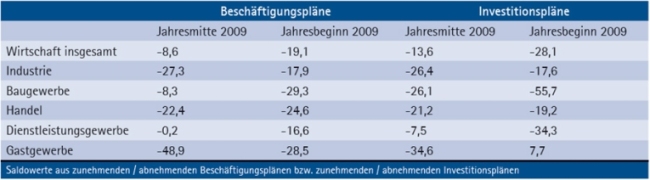 Konjunktur 2009 Besch + Investition Tabelle