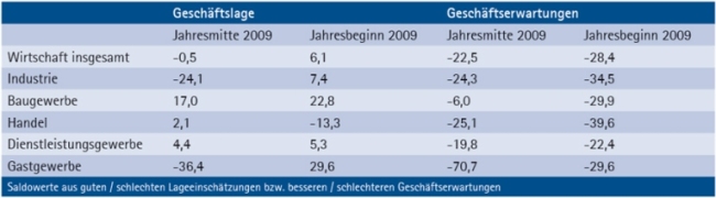 Konjunktur 2009 Geschäftserwartungen Tabelle