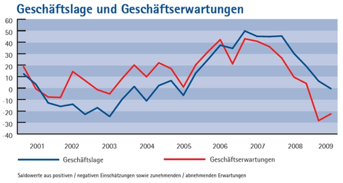 Konjunktur 2009 Geschäftslage Grafik