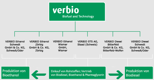 verbio - Organigramm